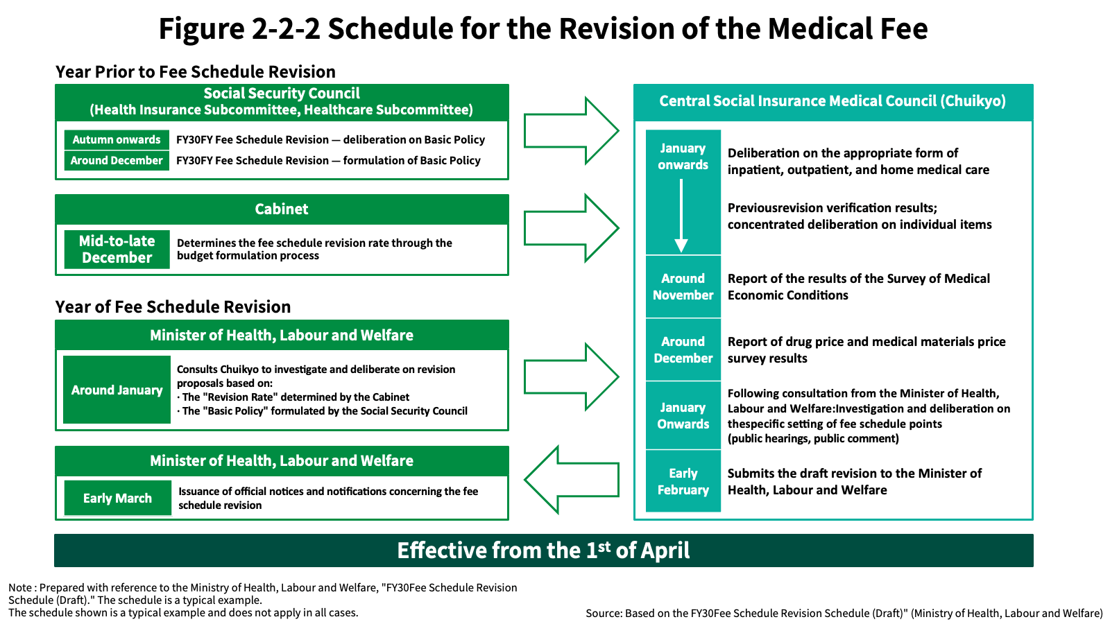 Schedule for the Revision of Medical Fee
