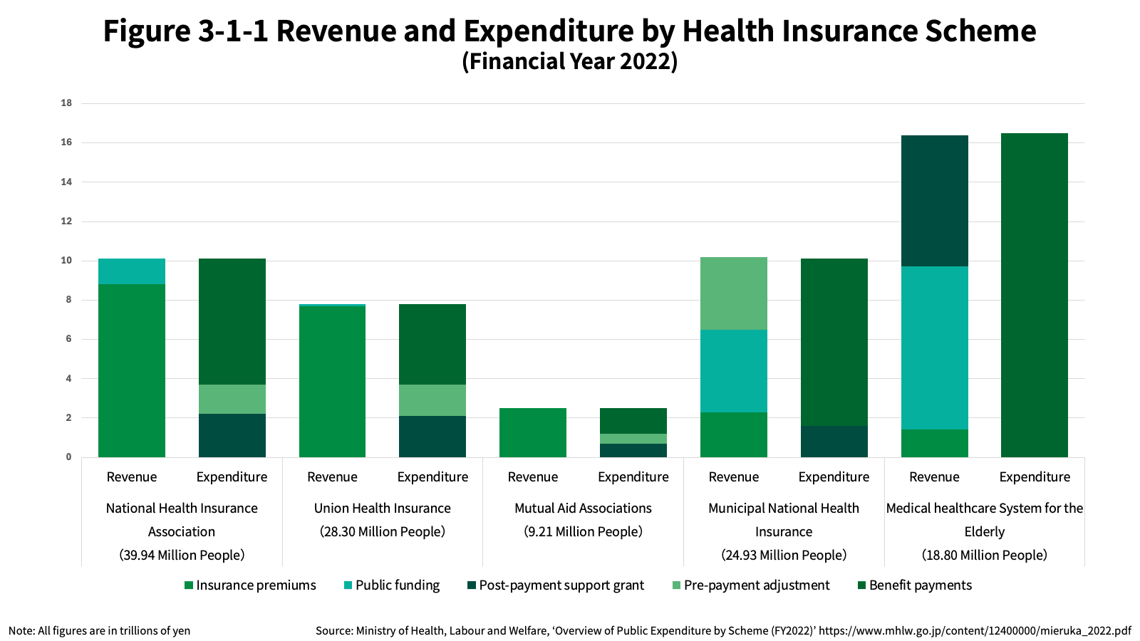 Figure 3-1-1 Revenue and Expenditure by Health Insurance Scheme (Financial Year 2022)