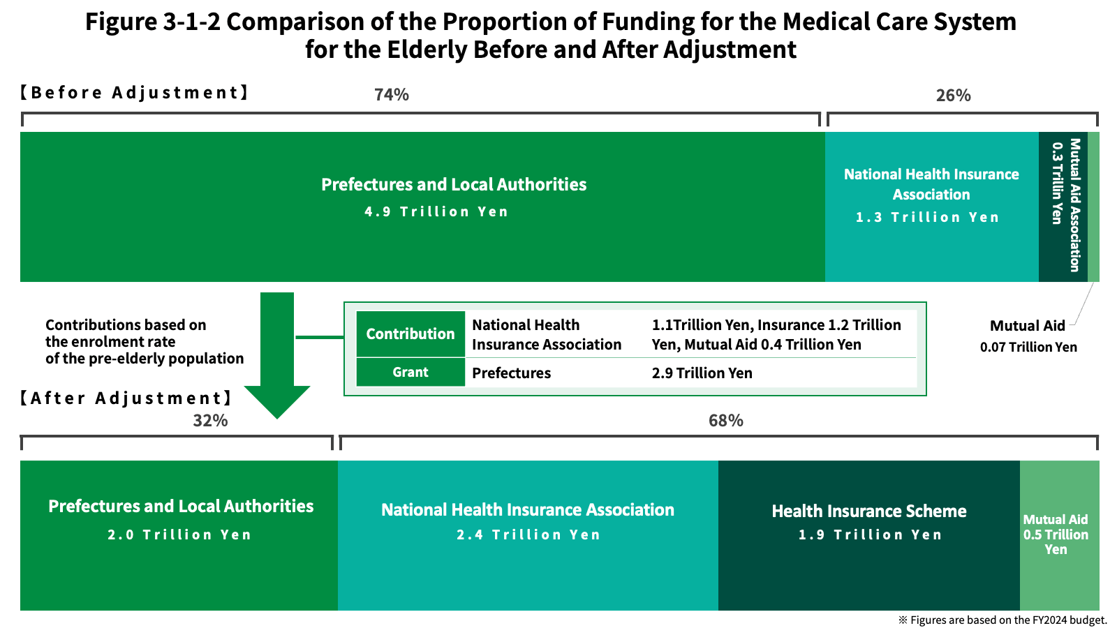 Figure 3-1-2 Comparison of the Proportion of Funding for the Medical Care System for the Elderly Before and After Adjustment