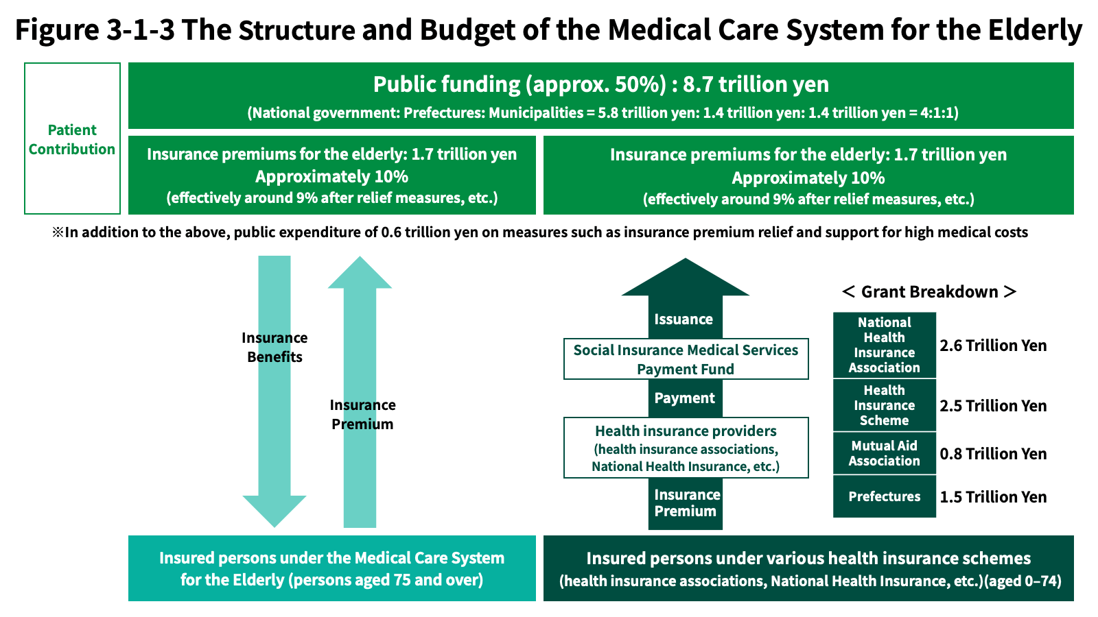 Figure 3-1-3 The Structure and Budget of the Medical Care System for the Elderly