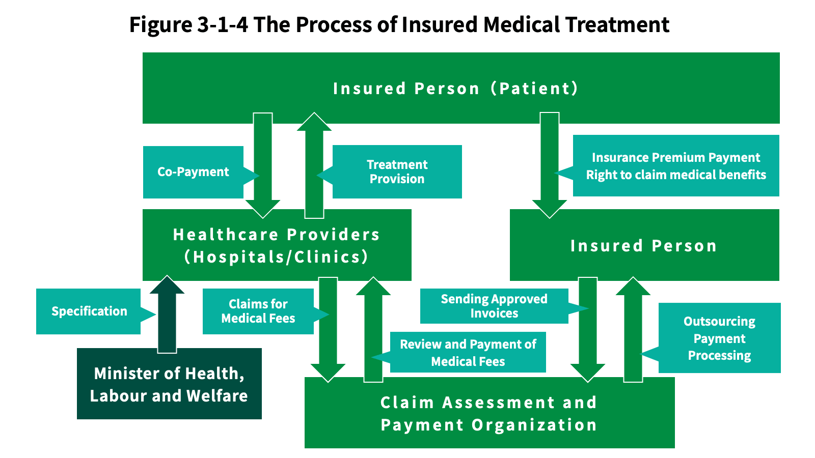 Figure 3-1-4 The Process of Insured Medical Treatment
