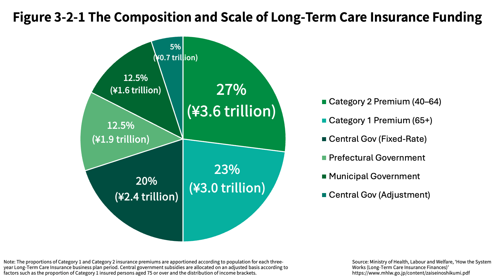 Figure 3-2-1 The Composition and Scale of Long-Term Care Insurance Funding