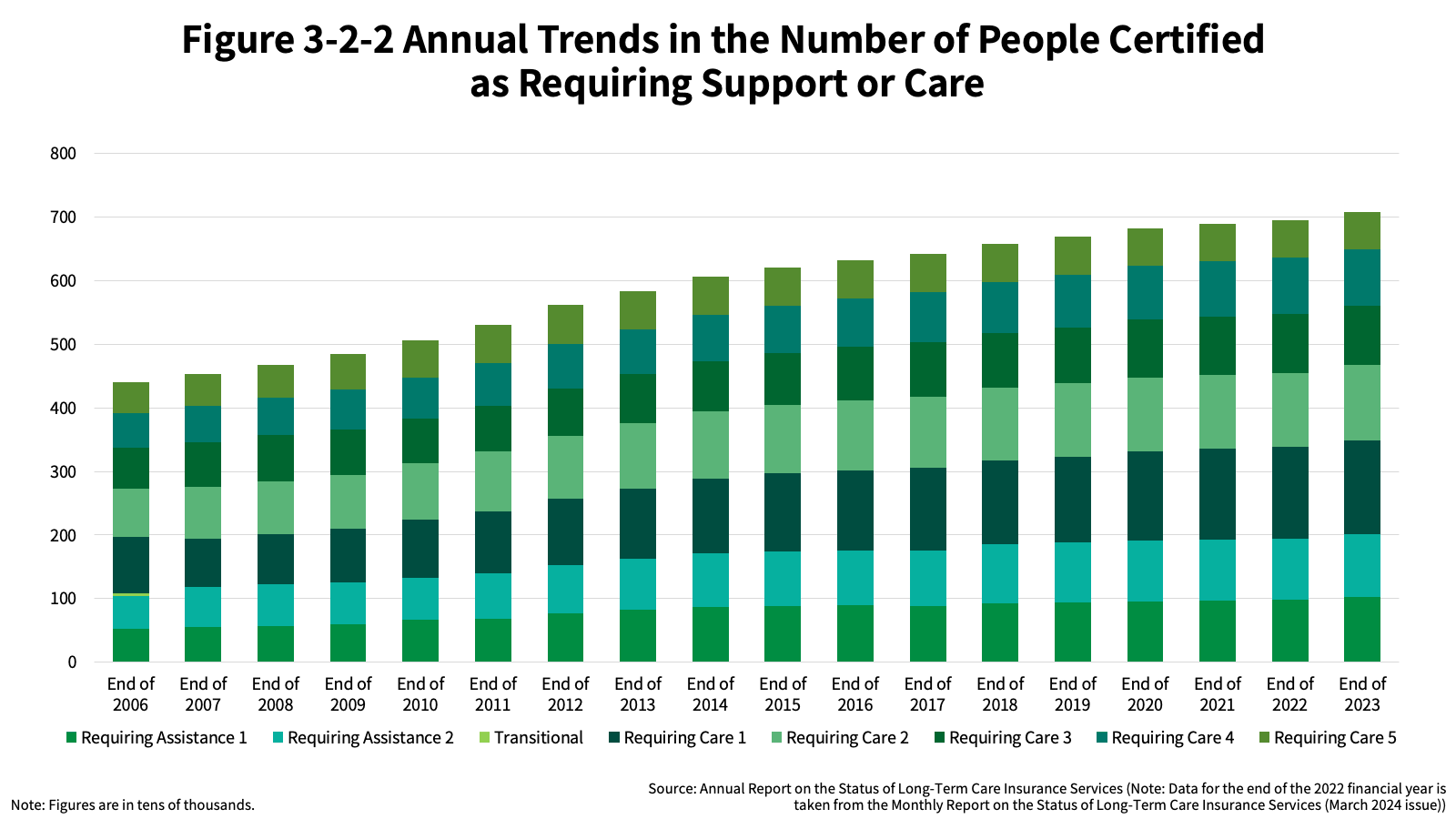Figure 3-2-2 Annual Trends in the Number of People Certified as Requiring Support or Care