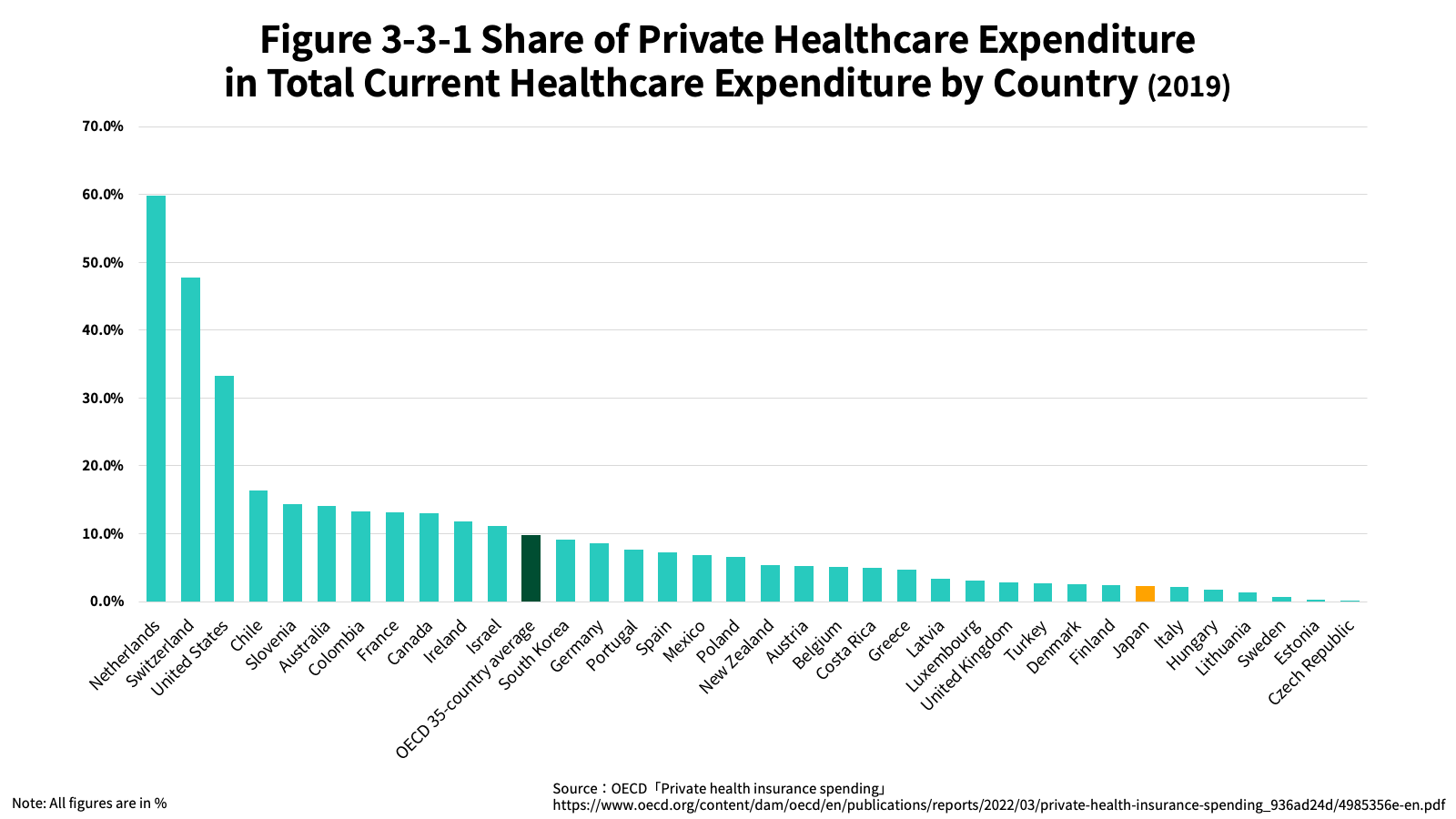 Figure 3-3-1 Share of Private Healthcare Expenditure in Total Current Healthcare Expenditure by Country (2019)