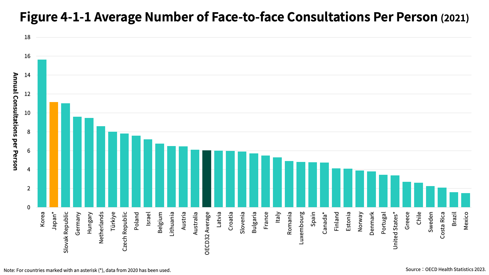 Figure 4-1-1 Average Number of Face-to-face Consultations Per Person (2021)
