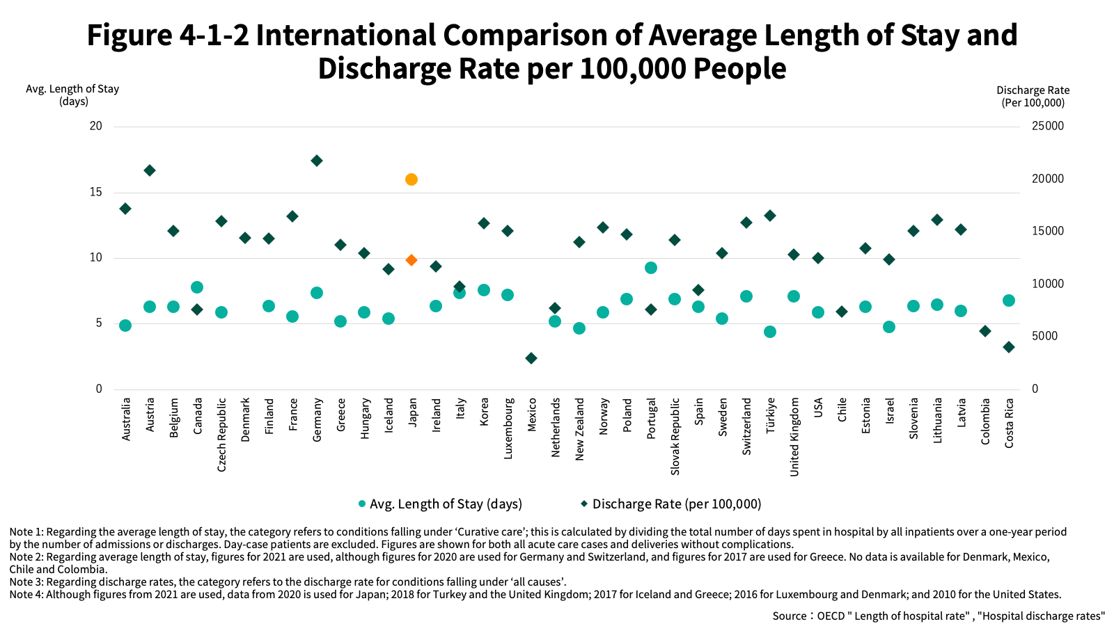 Figure 4-1-2 International Comparison of Average Length of Stay and Discharge Rate per 100,000 People
