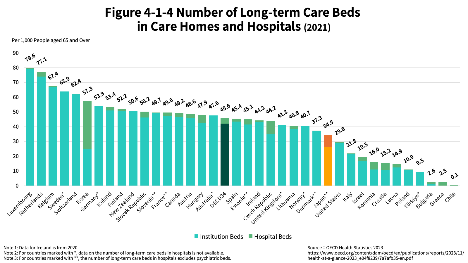 Figure 4-1-4 Number of Long-term Care Beds 
in Care Homes and Hospitals (2021)