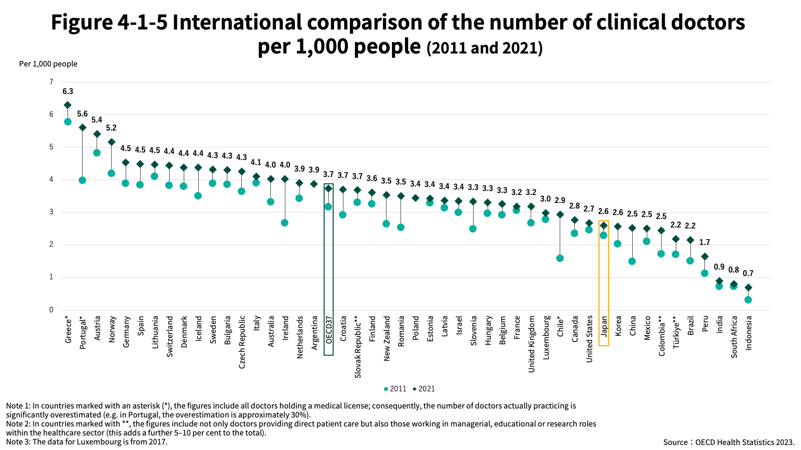 Figure 4-1-5 International comparison of the number of clinical doctors per 1,000 people (2011 and 2021)