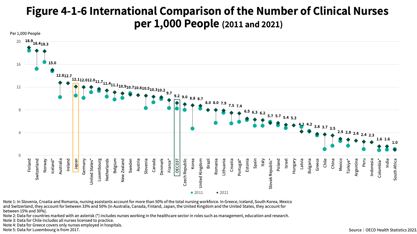 Figure 4-1-6 International Comparison of the Number of Clinical Nurses per 1,000 People (2011 and 2021)