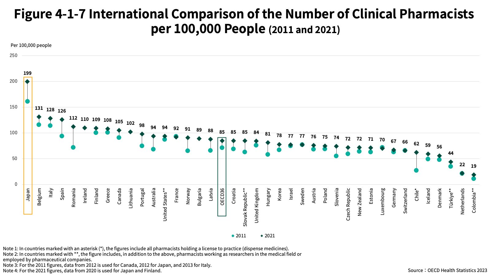 Figure 4-1-7 International Comparison of the Number of Clinical Pharmacists per 100,000 People (2011 and 2021)