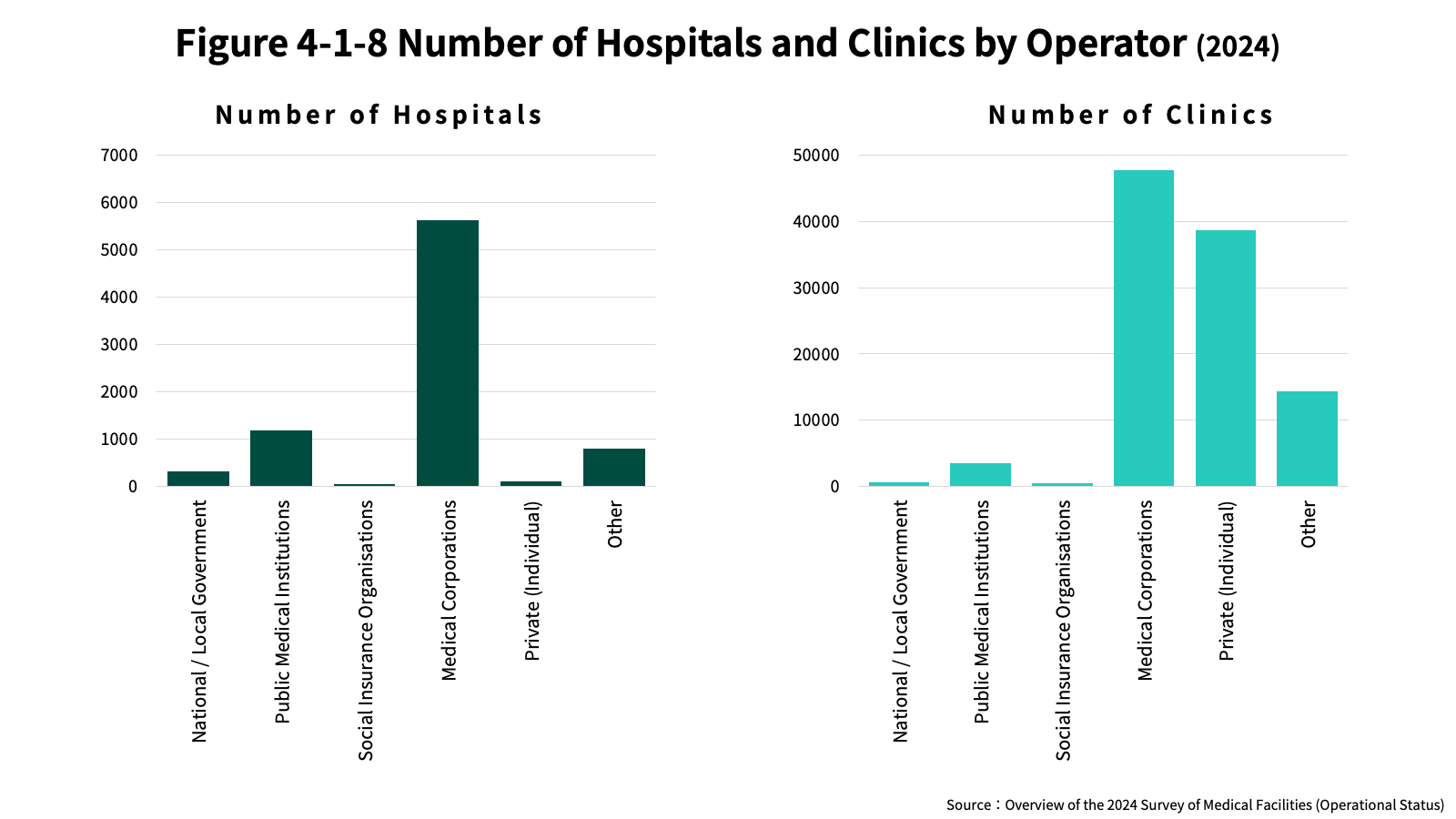 Figure 4-1-8 Number of Hospitals and Clinics by Operator (2024)
