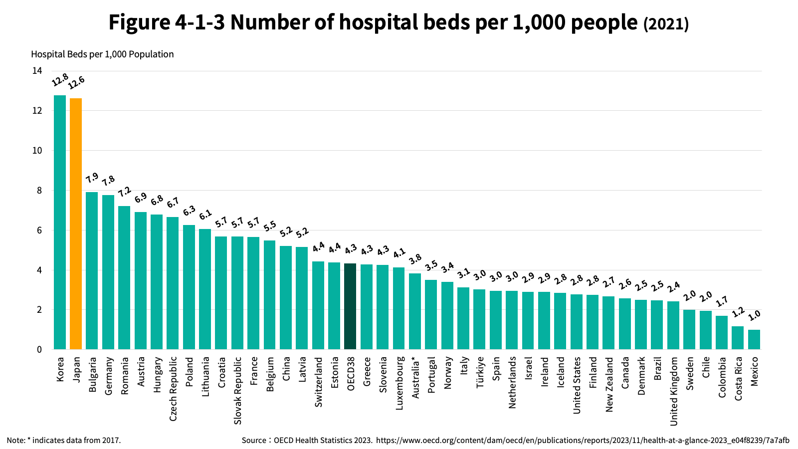 Figure 4-1-3 Number of hospital beds per 1,000 people (2021)

