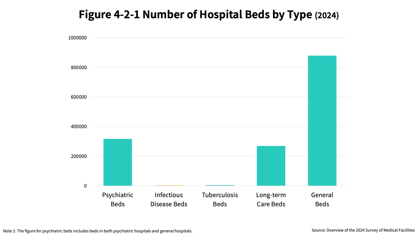 Figure 4-2-1 Number of Hospital Beds by Type (2024)
