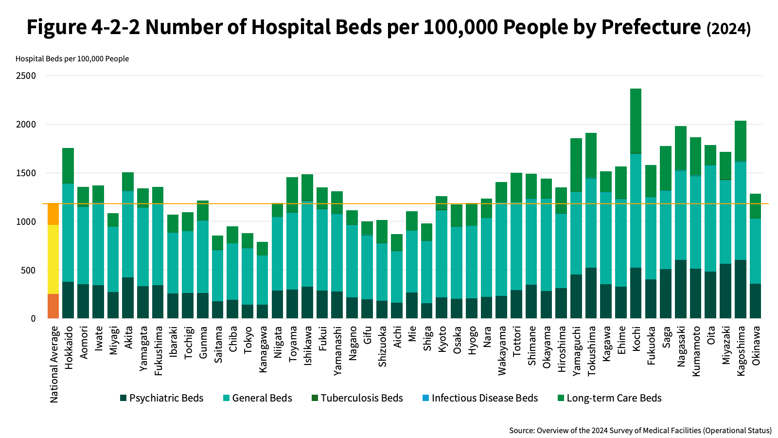 Figure 4-2-2 Number of Hospital Beds per 100,000 People by Prefecture (2024)