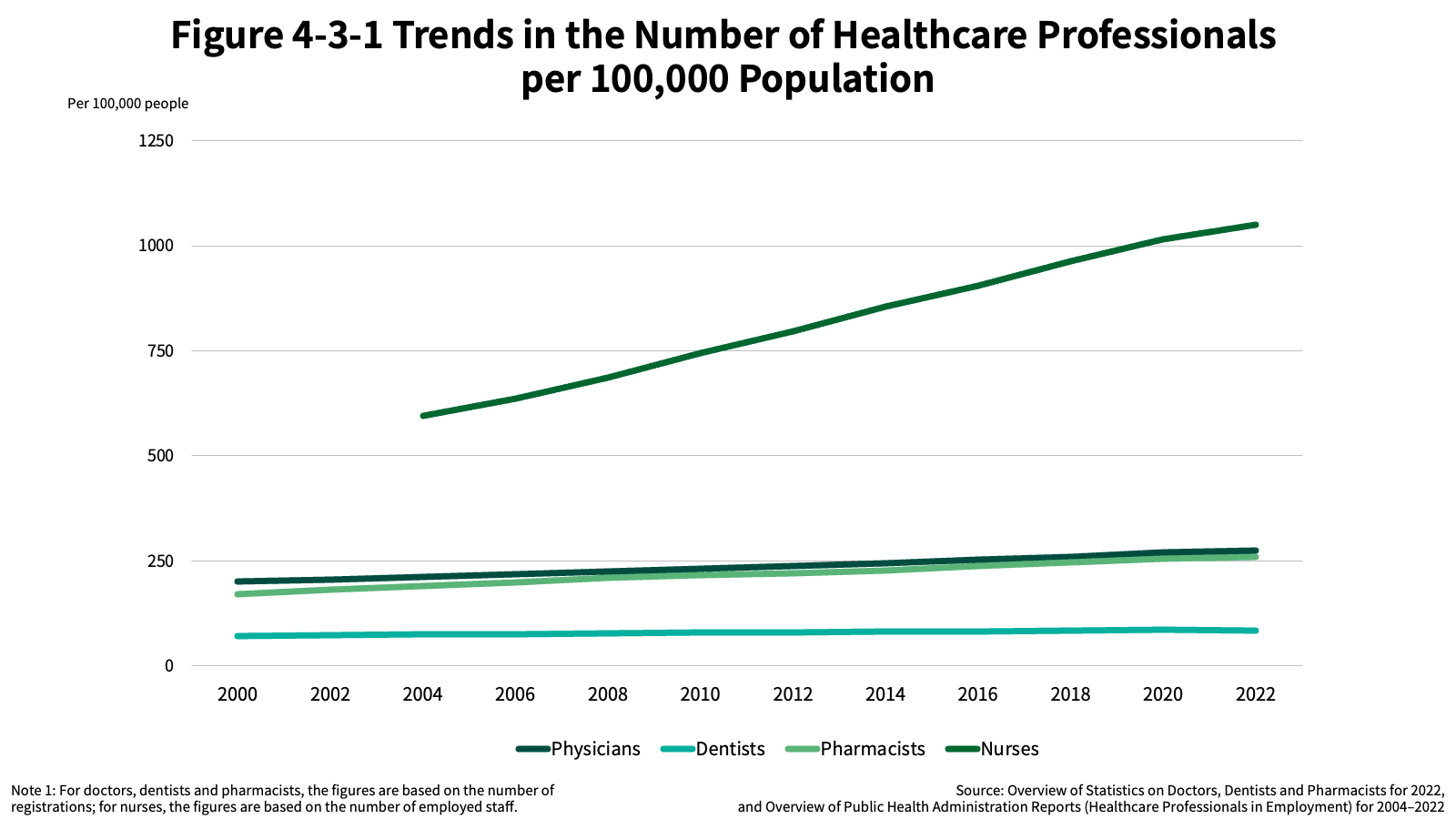 Figure 4-3-1 Trends in the Number of Healthcare Professionals per 100,000 Population