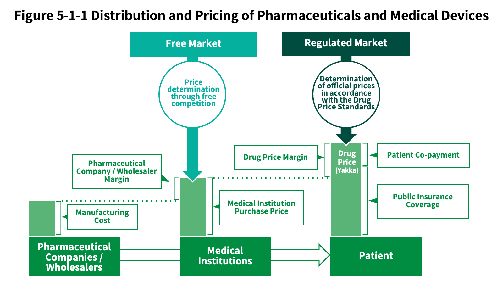 Figure 5-1-1 Distribution and Pricing of Pharmaceuticals and Medical Devices