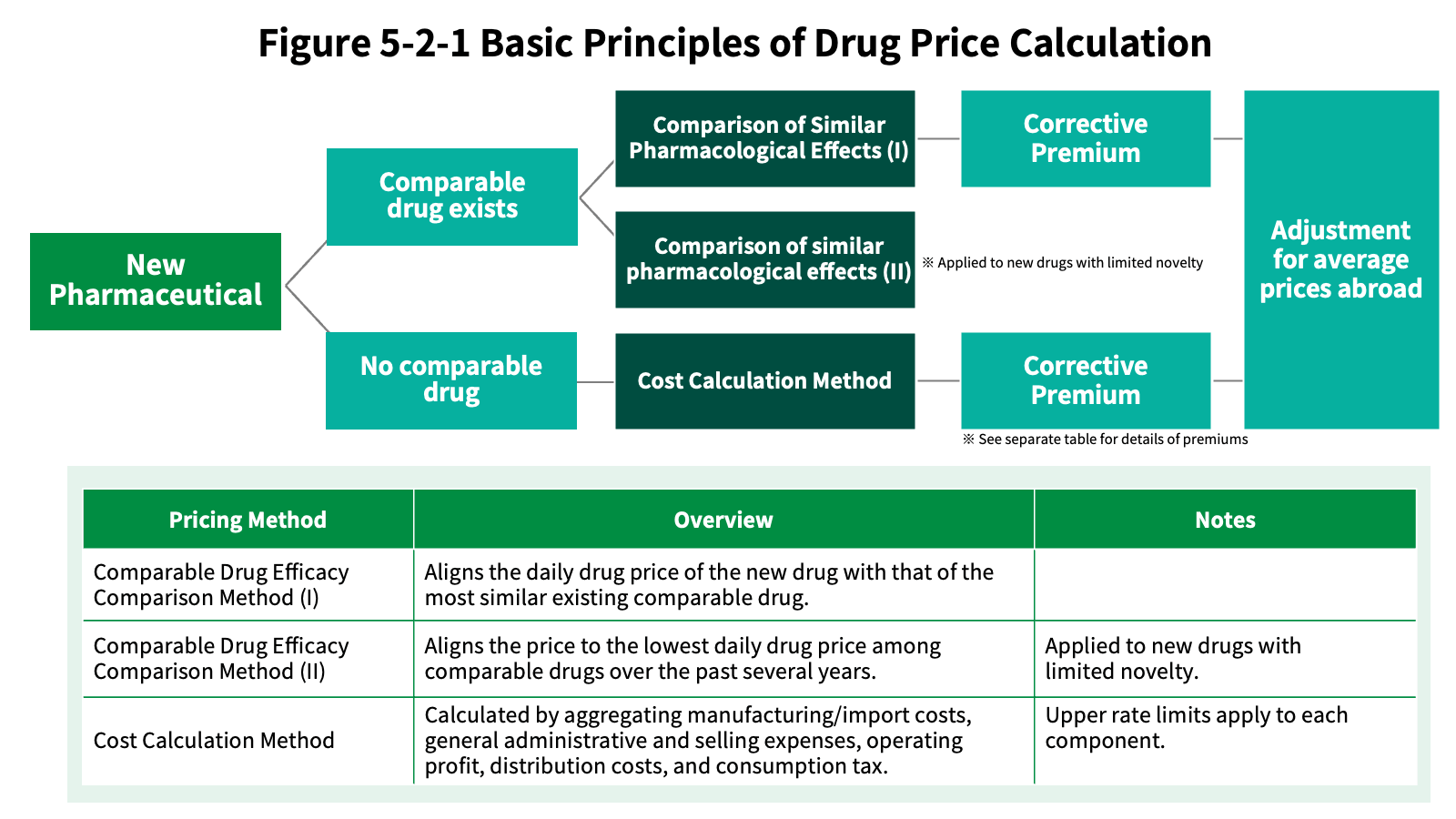Figure 5-2-1 Basic Principles of Drug Price Calculation
