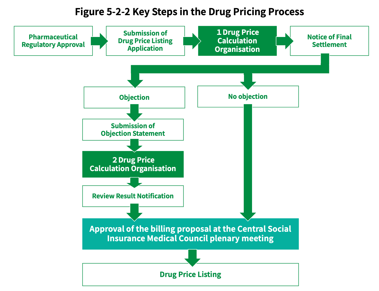 Figure 5-2-2 Key Steps in the Drug Pricing Process