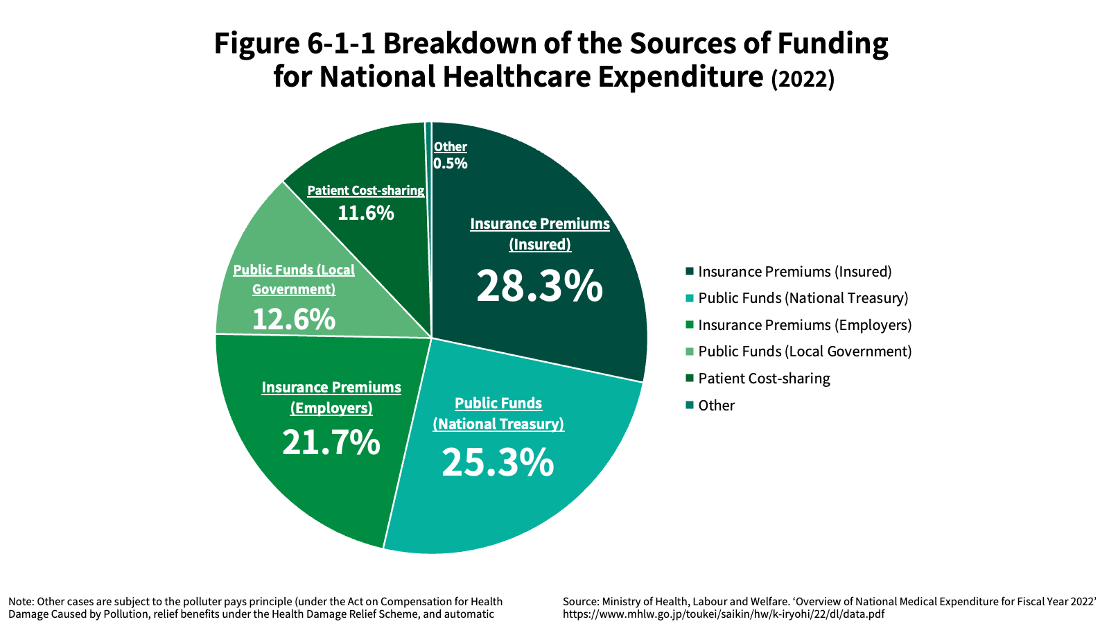 Figure 6-1-1 Breakdown of the Sources of Funding for National Healthcare Expenditure (2022)
