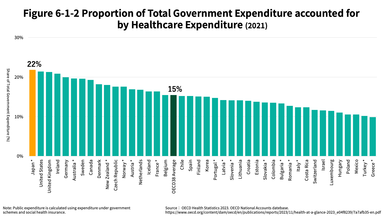 Figure 6-1-2 Proportion of Total Government Expenditure accounted for by Healthcare Expenditure (2021)
