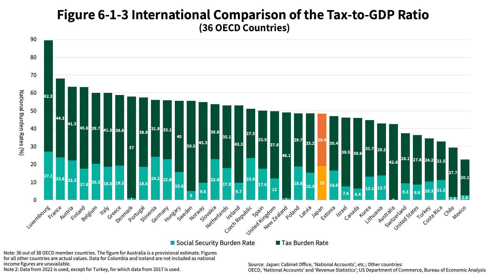 Figure 6-1-3 International Comparison of the Tax-to-GDP Ratio (36 OECD Countries)