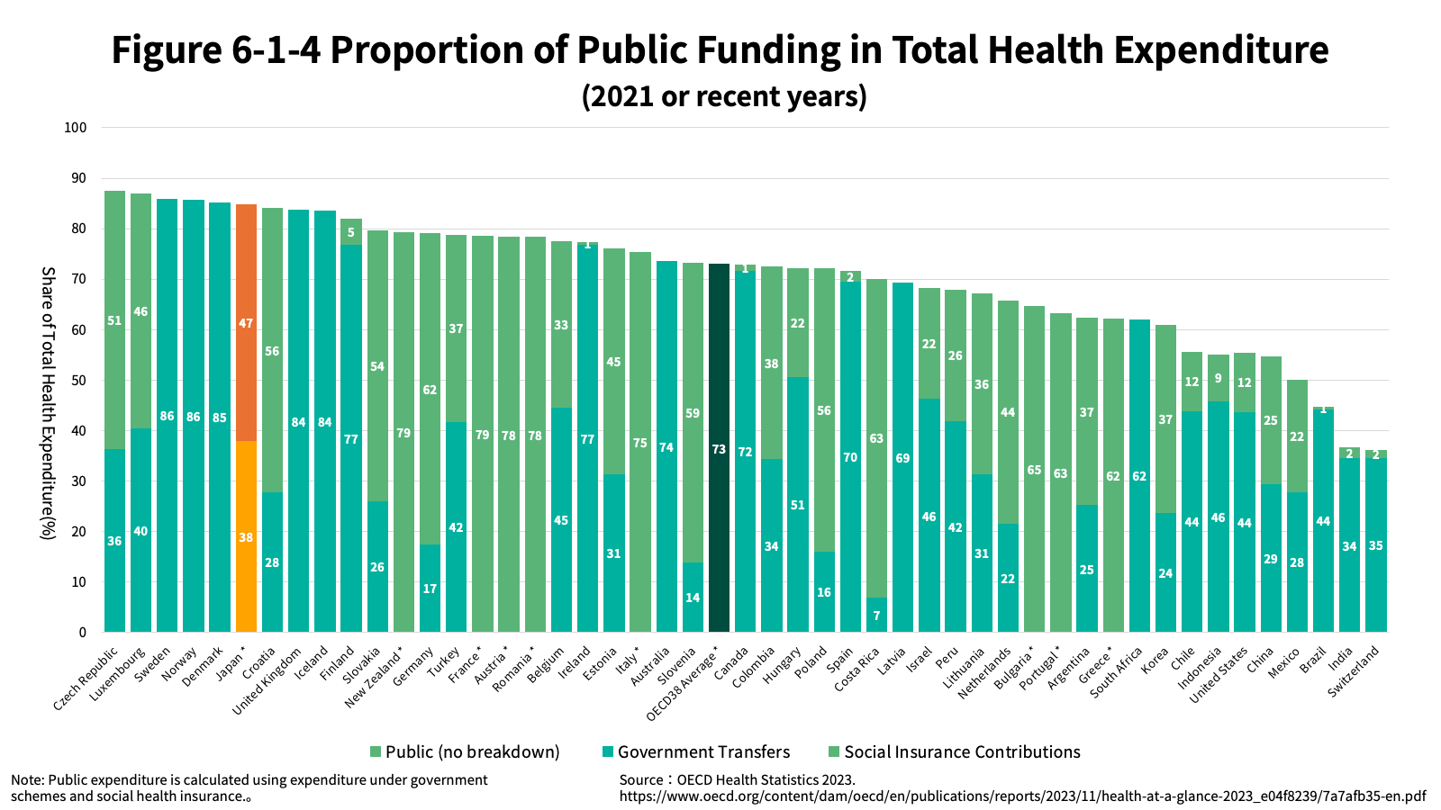 Figure 6-1-4 Proportion of Public Funding in Total Health Expenditure (2021 or recent years)