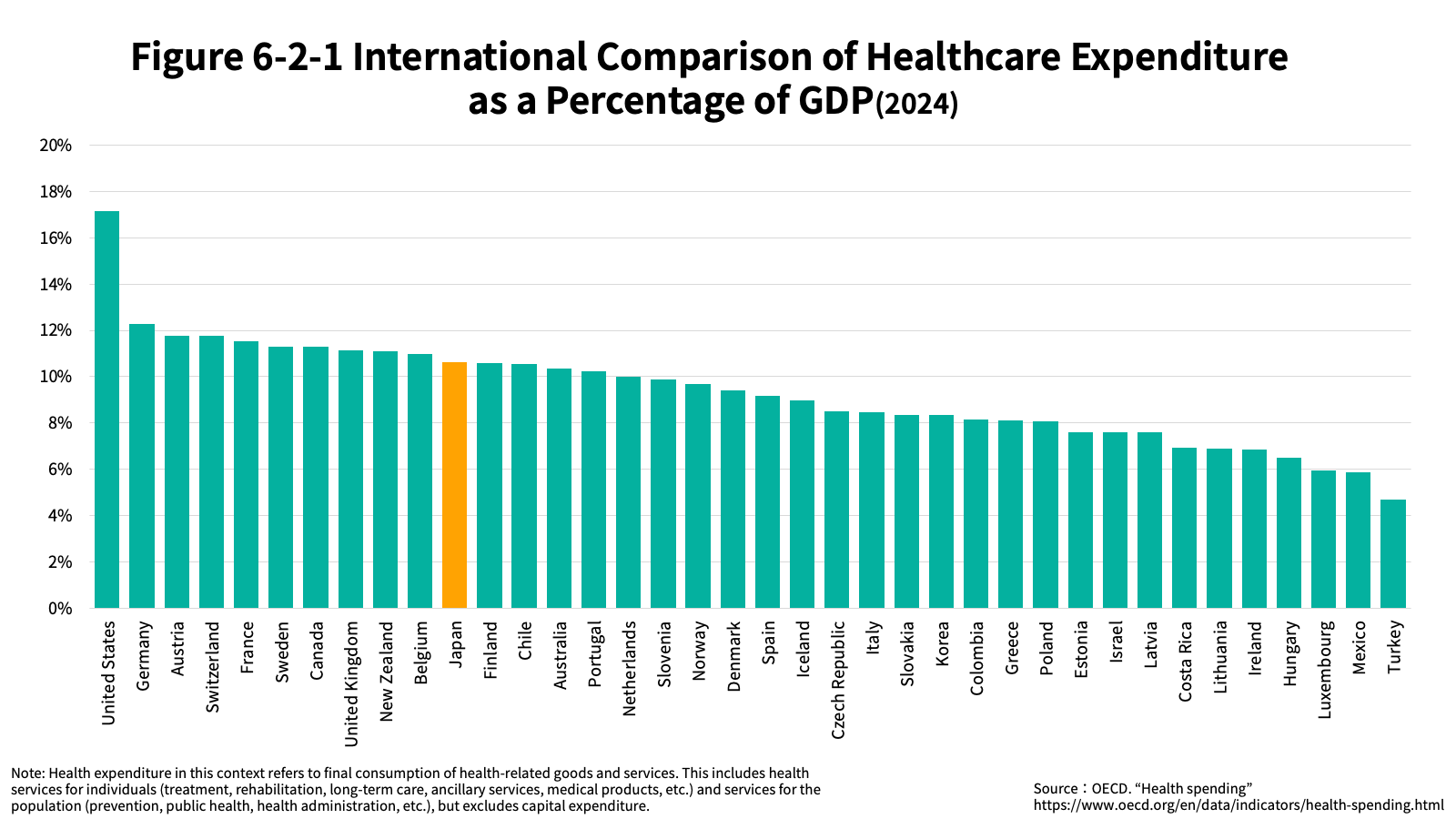 Figure 6-2-1 International Comparison of Healthcare Expenditure as a Percentage of GDP(2024)