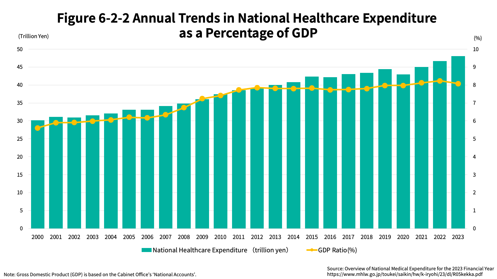 Figure 6-2-2 Annual Trends in National Healthcare Expenditure as a Percentage of GDP