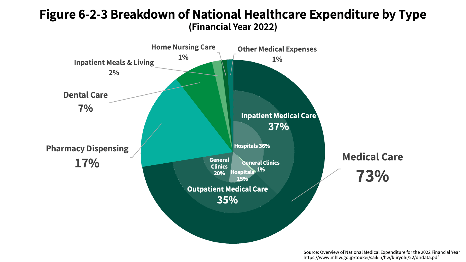 Figure 6-2-3 Breakdown of National Healthcare Expenditure by Type (Financial Year 2022)