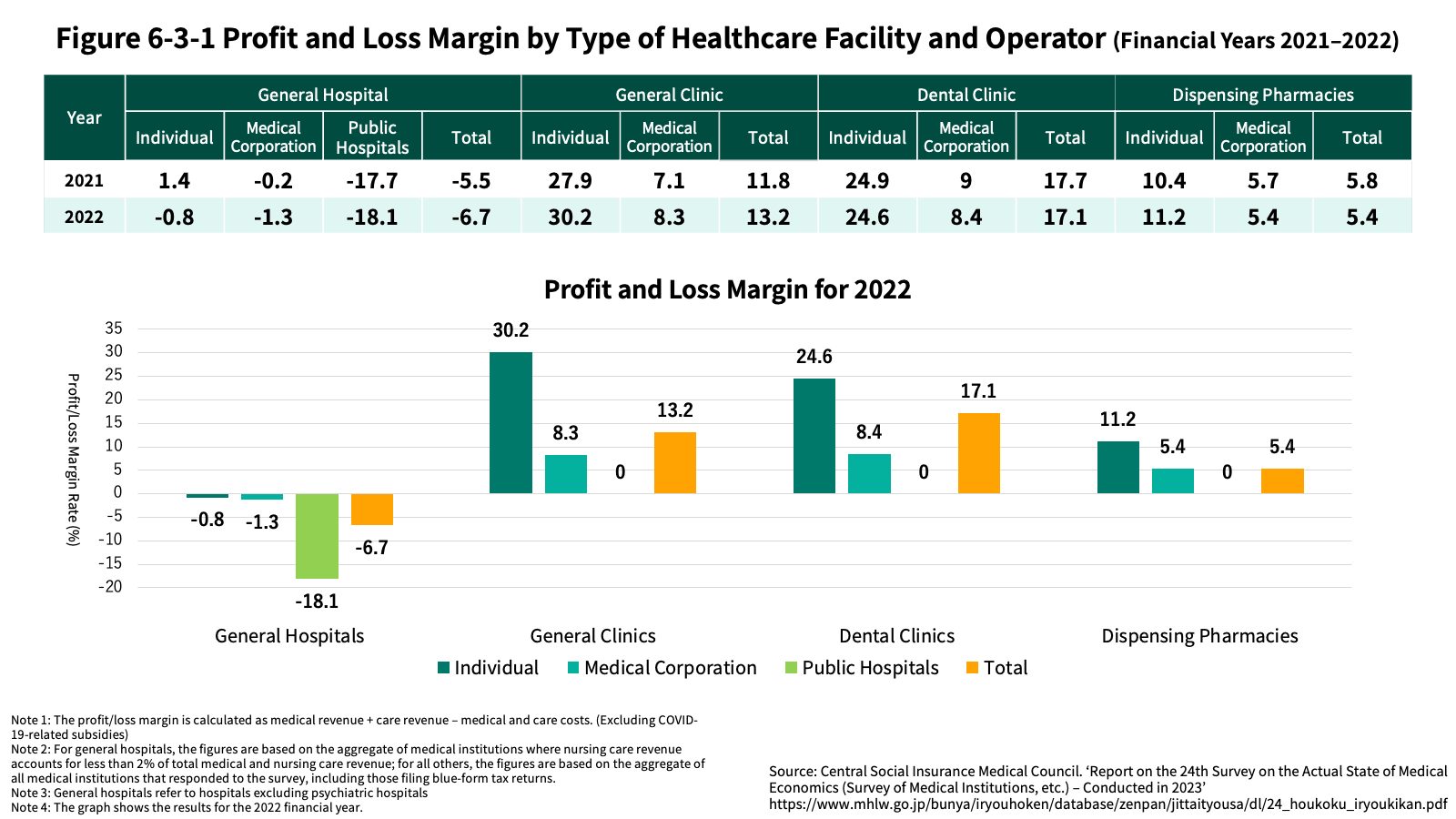 Figure 6-3-1 Profit and Loss Margin by Type of Healthcare Facility and Operator (Financial Years 2021–2022)