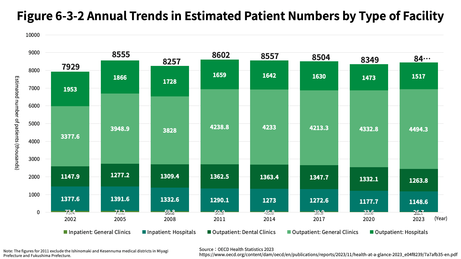 Figure 6-3-2 Annual Trends in Estimated Patient Numbers by Type of Facility