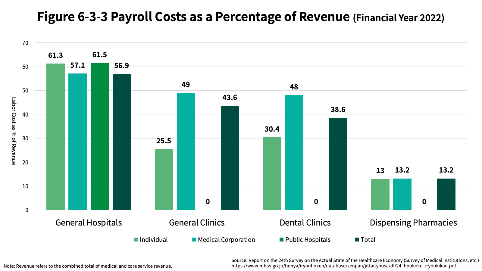 Figure 6-3-3 Payroll Costs as a Percentage of Revenue (Financial Year 2022)