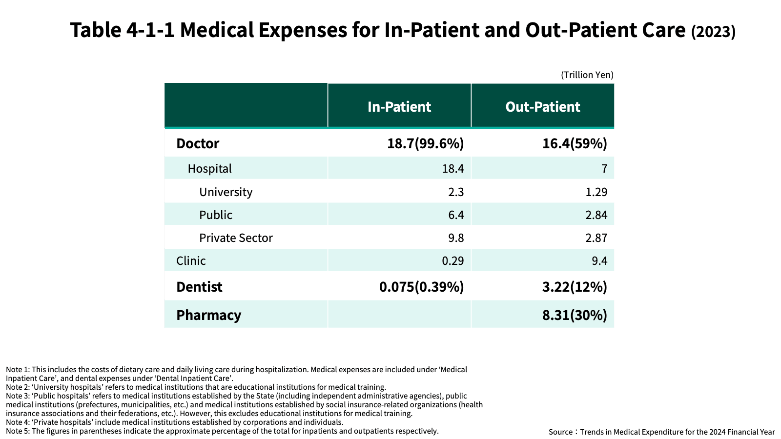 Table 4-1-1 Medical Expenses for In-Patient and Out-Patient Care (2023)