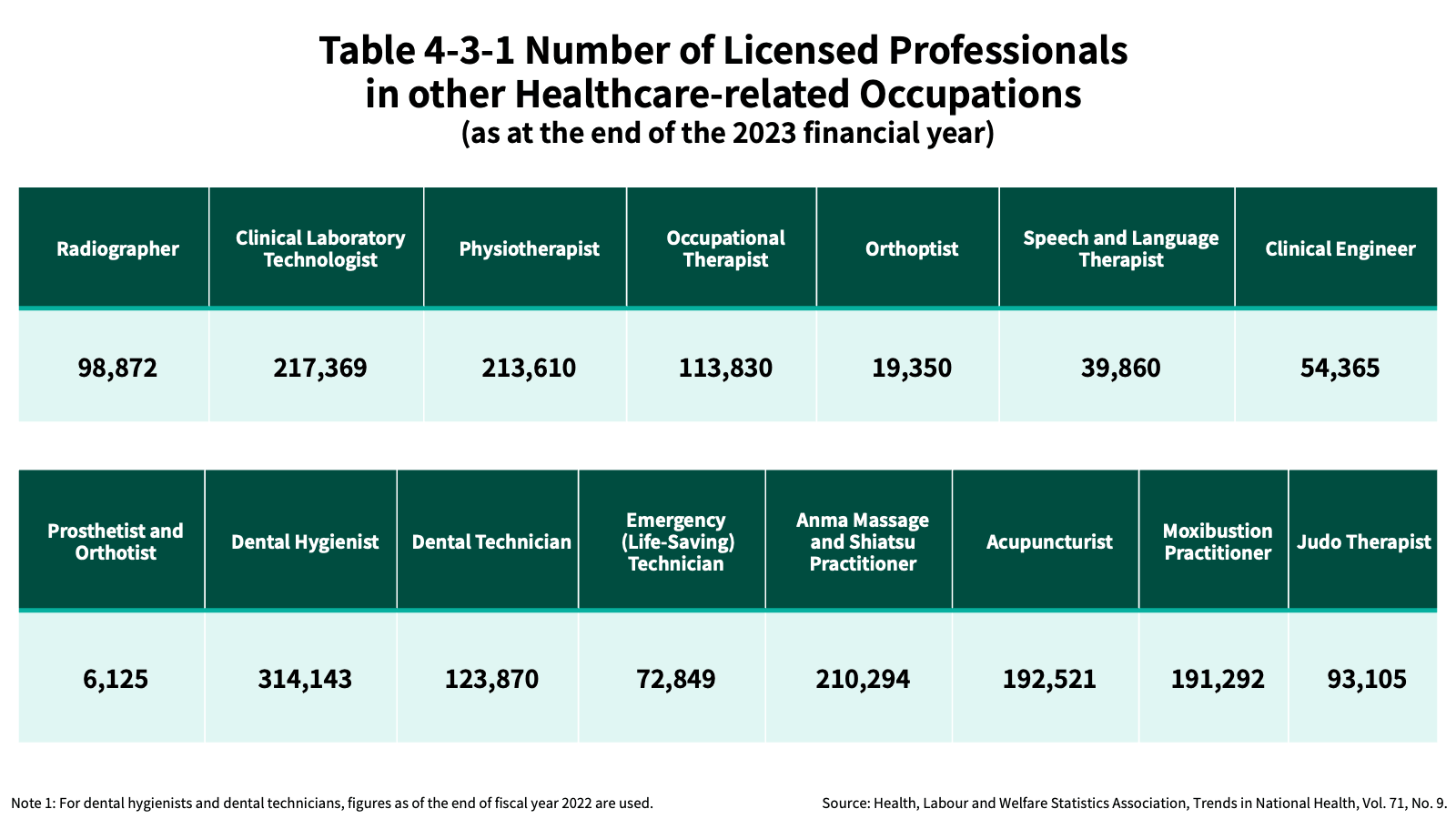 Table 4-3-1 Number of Licensed Professionals in other Healthcare-related Occupations (as at the end of the 2023 financial year)