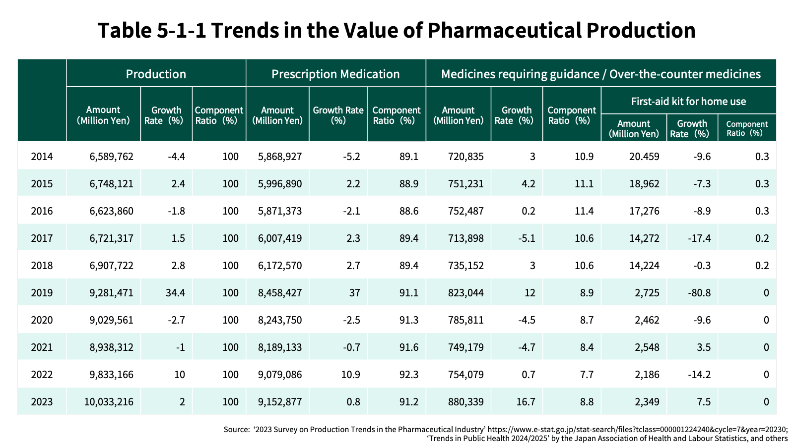 Table 5-1-1 Trends in the Value of Pharmaceutical Production