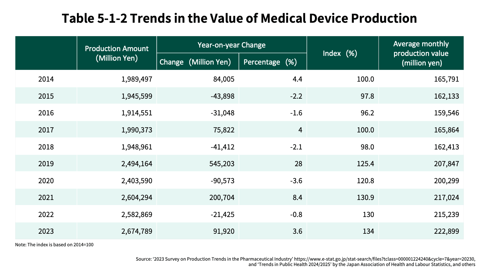 Table 5-1-2 Trends in the Value of Medical Device Production