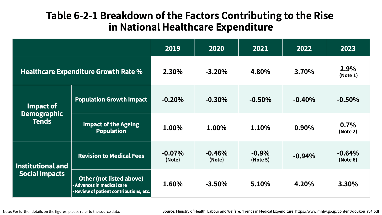 Table 6-2-1 Breakdown of the Factors Contributing to the Rise in National Healthcare Expenditure